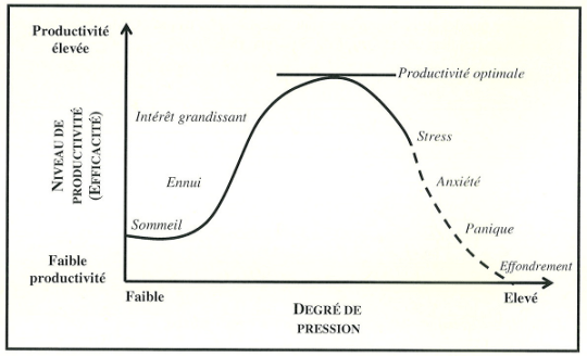 Sophrologie-Travail-Yerkes-Dodson